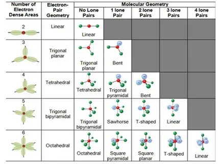 Shape of Molecules Using VSEPR Theory