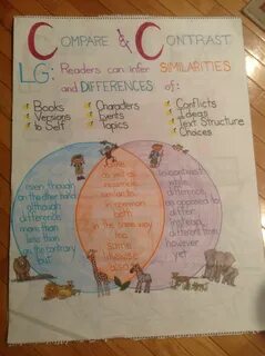 Compare & Contrast Anchor Chart Reading anchor charts, Ela a