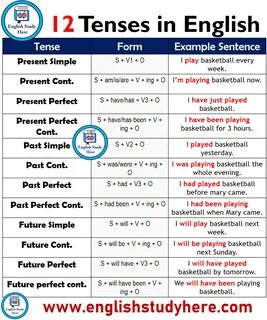 12 Tenses, Forms and Example Sentences Learn english, English grammar, English g
