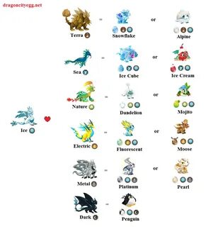 Breeding Chart Ice Dragon city, Dragon city game, Dragon cit