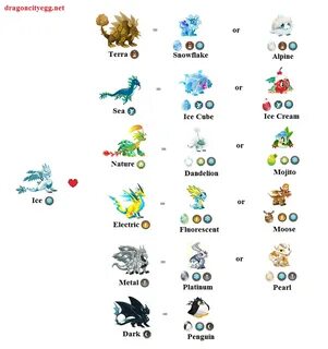 Breeding Chart Ice in 2019 Dragon city, Dragon city game, Dr