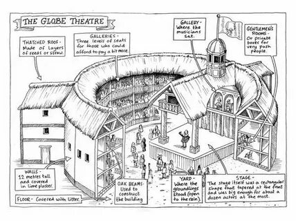 globe theatre diagram - Google Search Globe theater, Teachin