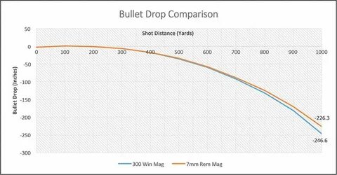 300 Weatherby Bullet Drop Chart 10 Images - Cartridge Virtua
