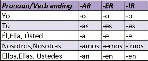 PRESENT INDICATIVE VERB STRUCTURES on emaze