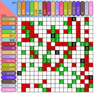 타입 (포켓몬스터) - 위키백과, 우리 모두의 백과사전