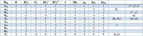 File:D4h Character Table.png - Wikimedia Commons