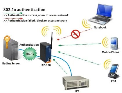 ORing / Technology / Industrial Wireless Access Point / 802.