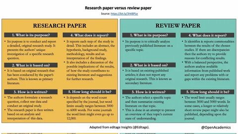 What is review of research paper