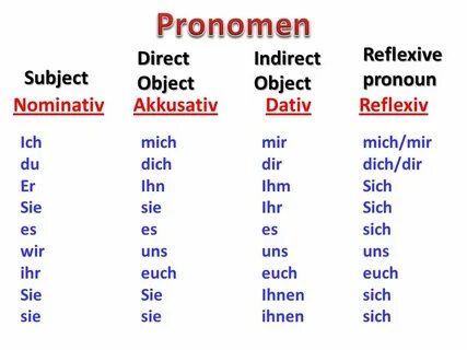 Pronomen Reflexive pronoun Direct Object Indirect Object Sub