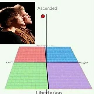 What's your political compass? (20 - ) - Forums - MyAnimeLis