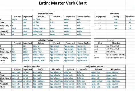 Latin conjugations master chart Teaching latin, Conjugation 
