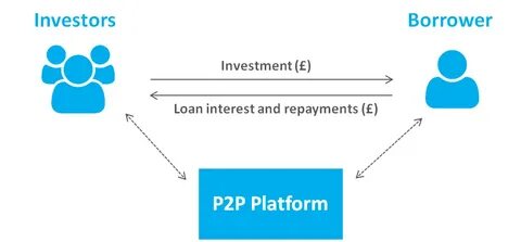 How to become a better P2P Investor and Increase Returns by 