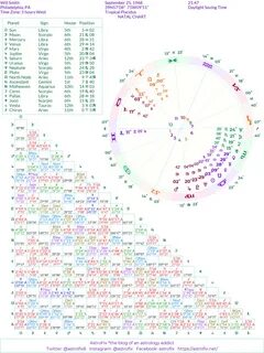 How to Read Your Natal Chart and Aspectarian - ASTROFIX