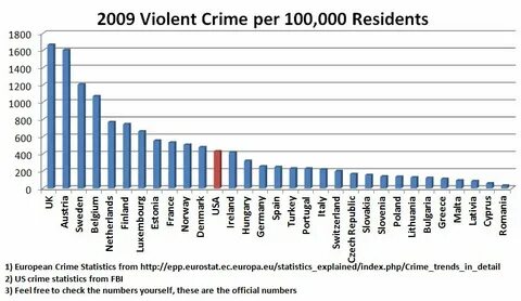 2009 Violent crime Graph Indiana Gun Owners - Gun Classified