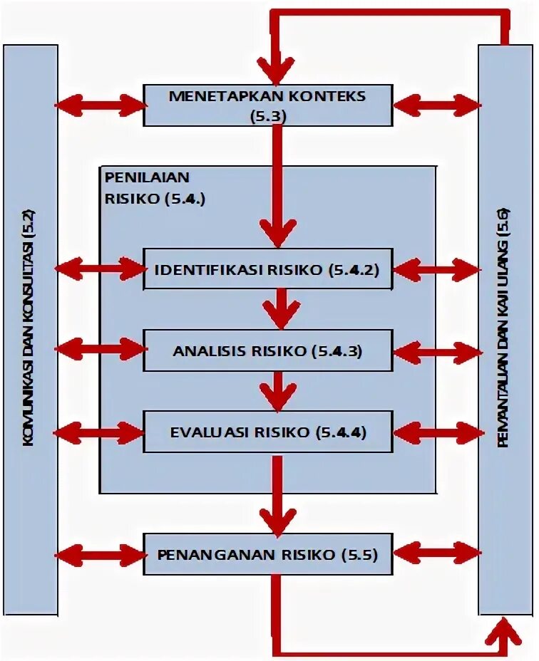 Irian Syah: Sistem Manajemen Risiko ISO 31000:2009 (Indonesi