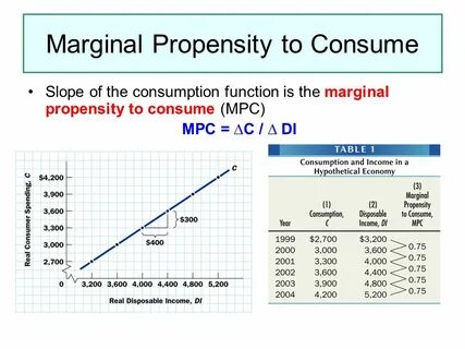 Relation Between Marginal Propensity To Consume And Marginal