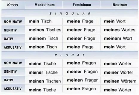 притяжательные местоимения немецкий таблица: 6 тыс изображен