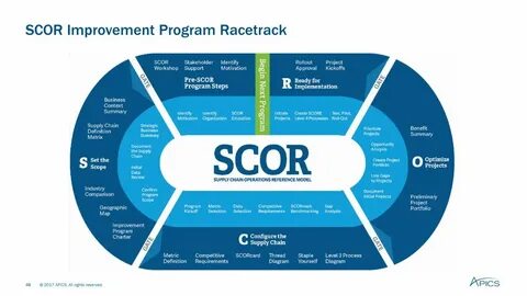 SCOR Professional Training - ppt download