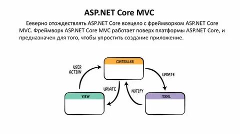 Общие сведения asp.net core mvc