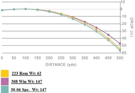 Why 308 is the Best for Hunting Comparing .308 vs .223 and .