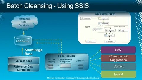 SQL Server Data Quality Services A knowledge driven Data Qua