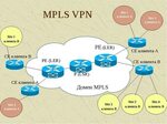 VPN на основе технологии MPLS - презентация, доклад, проект