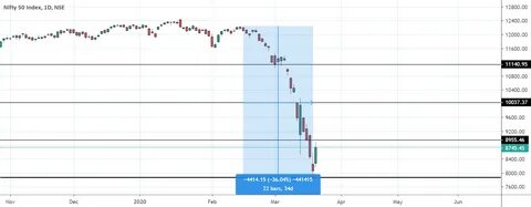 NI3_SHARMA tarafından NSE:NIFTY sembolü için NIFTY FALL FROM