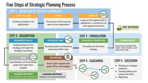 A detailed, action-oriented explanation of strategic planning process from ...
