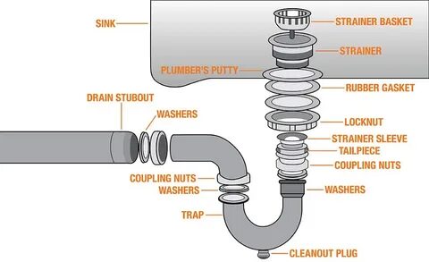 Under Sink Plumbing Diagram - How To Plumb A Bathroom With M