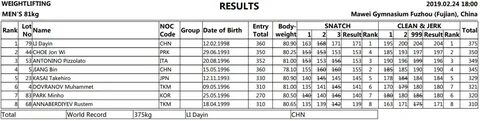 Results - IWF World Cup 2019 - Weightlifting House