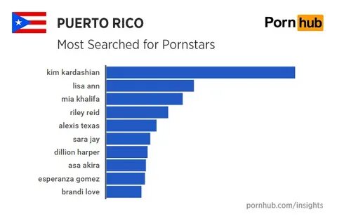 Puerto Rico Insights - Pornhub Insights