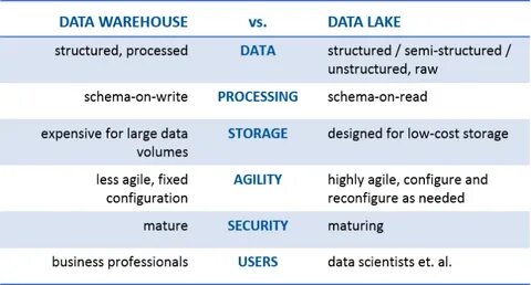 Data Lake vs Data Warehouse: Key Differences Data warehouse,