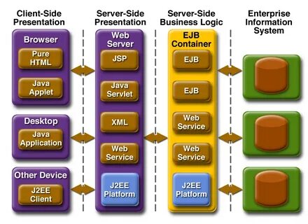 Java 2 Enterprise Edition