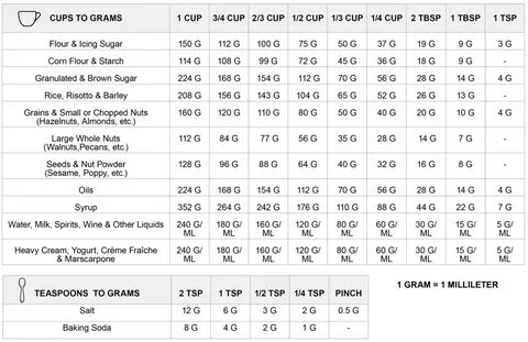Image result for grams to cups Cup to gram conversion, Gram 