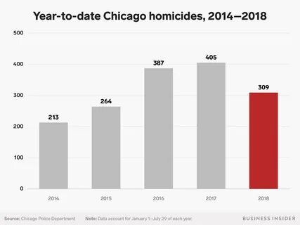 One chart shows how bad the shootings were in Chicago last w