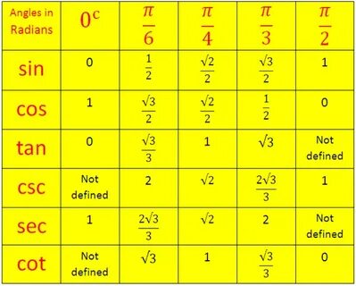 Trigonometric Table Ratio tables, Trigonometry, Math formula