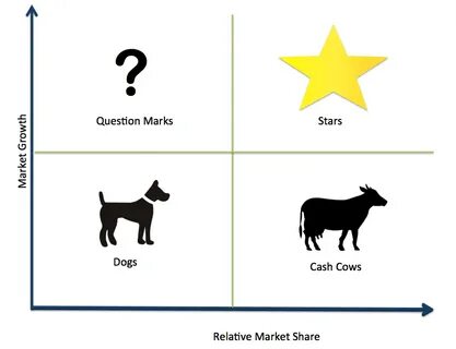 Essential Marketing Strategy Models: The Growth/Share Matrix