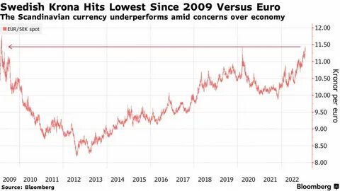 529 eur to sek