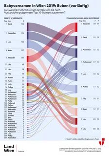 Die beliebtesten Babynamen 2019. - wien1x1.at - Die Stadt.