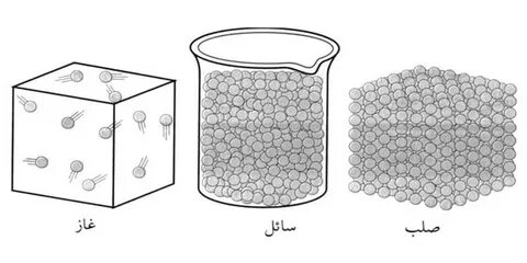 التبخر هو تحول الغاز الى سائل.