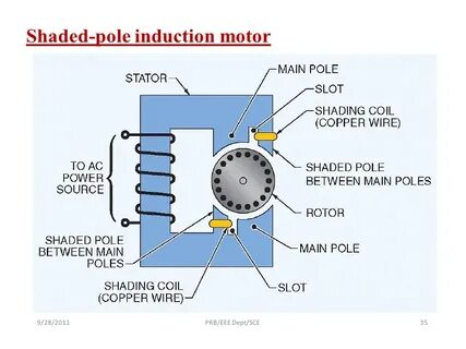 Induction Motor Exploded View 10 Images - Working Principle 