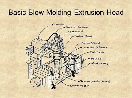 Blow Molding MFG 355. Extrusion Blow Molding Basic Blow Mold