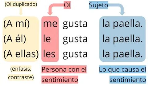 El verbo "gustar" (y otros de sintaxis similar) ⋆ ESPAÑOLPLU