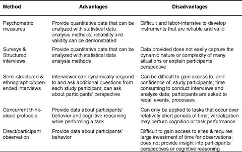 Table 3 from Method to Investigate Information Seeking using the Concept of Info