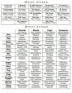 major/minor arcana Tarot card meanings, Tarot learning, Taro