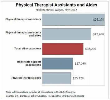 Physical Therapy Assistant Salary Richmond Va - Domma Salary