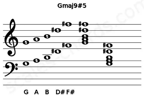 Gmaj9# 5 Piano Chord Charts, Sounds and Intervals