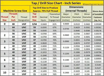 Inch Series Tap Drill Chart showing internal thread major di