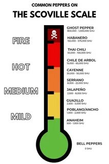 The Scoville Scale - A Guide to Hot Peppers Isabel Eats Stuf