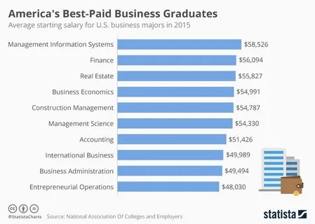 Chart: America's Best-Paid Business Graduates Statista